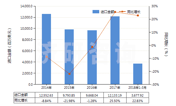 2014-2018年3月中國對二甲苯(HS29024300)進口總額及增速統(tǒng)計